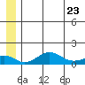 Nome tide chart for Thursday, June 23, 2022