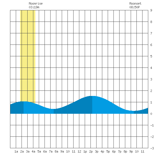 Nome tide chart for Friday, June 24, 2022
