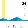 Nome tide chart for Friday, June 24, 2022