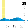 Nome tide chart for Saturday, June 25, 2022