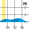 Nome tide chart for Sunday, June 26, 2022