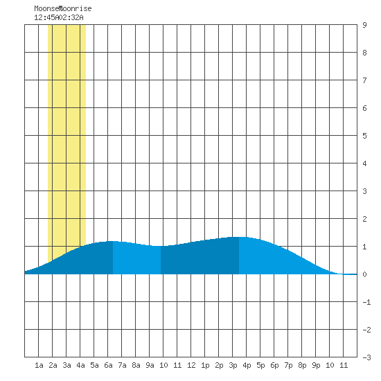 Nome tide chart for Monday, June 27, 2022