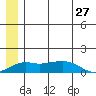 Nome tide chart for Monday, June 27, 2022