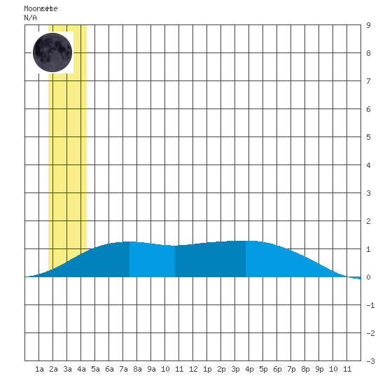 Nome tide chart for Tuesday, June 28, 2022