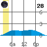 Nome tide chart for Tuesday, June 28, 2022