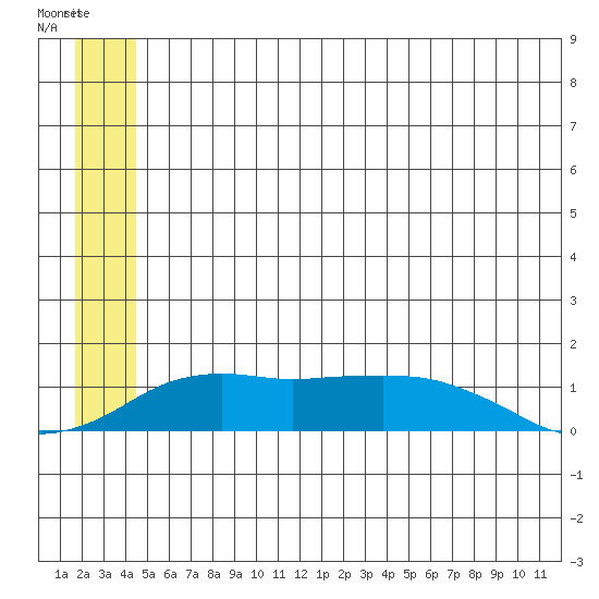 Nome tide chart for Wednesday, June 29, 2022