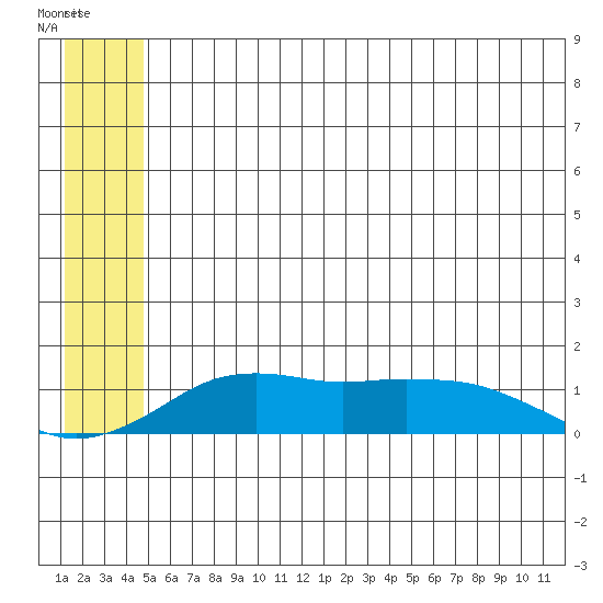 Nome tide chart for Thursday, June 2, 2022