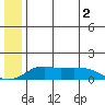 Nome tide chart for Thursday, June 2, 2022