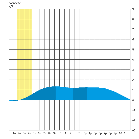 Nome tide chart for Thursday, June 30, 2022