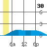 Nome tide chart for Thursday, June 30, 2022
