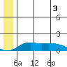 Nome tide chart for Friday, June 3, 2022