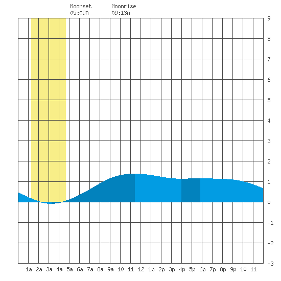 Nome tide chart for Saturday, June 4, 2022