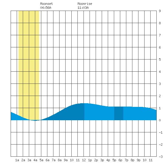 Nome tide chart for Sunday, June 5, 2022