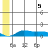 Nome tide chart for Sunday, June 5, 2022