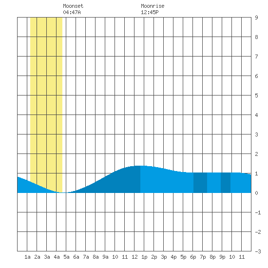 Nome tide chart for Monday, June 6, 2022