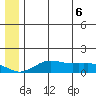 Nome tide chart for Monday, June 6, 2022