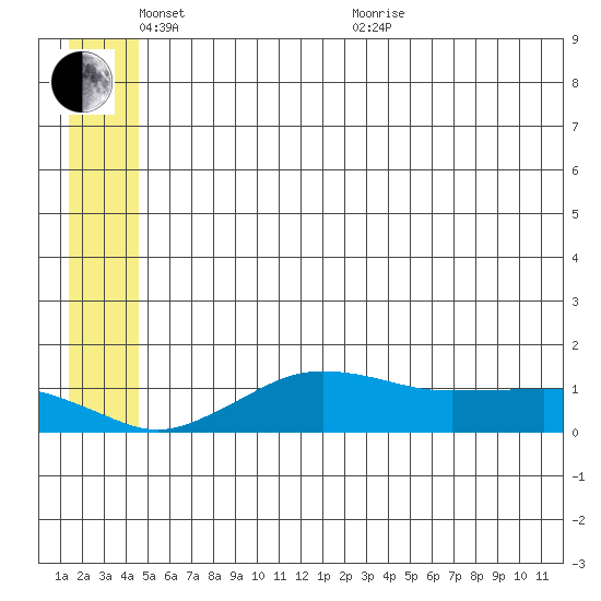 Nome tide chart for Tuesday, June 7, 2022