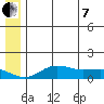 Nome tide chart for Tuesday, June 7, 2022