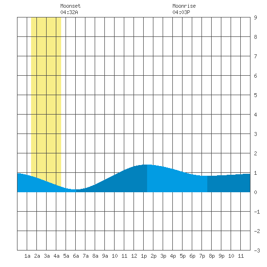 Nome tide chart for Wednesday, June 8, 2022