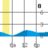Nome tide chart for Wednesday, June 8, 2022