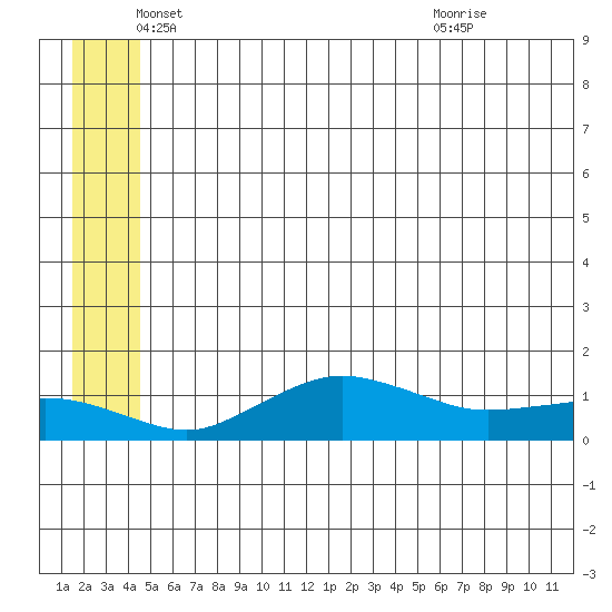 Nome tide chart for Thursday, June 9, 2022