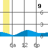 Nome tide chart for Thursday, June 9, 2022