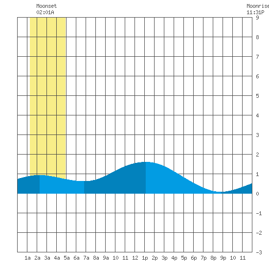 Nome tide chart for Sunday, July 10, 2022