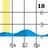 Nome tide chart for Sunday, July 10, 2022