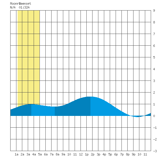 Nome tide chart for Monday, July 11, 2022