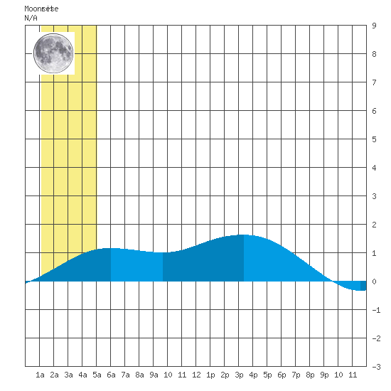 Nome tide chart for Wednesday, July 13, 2022
