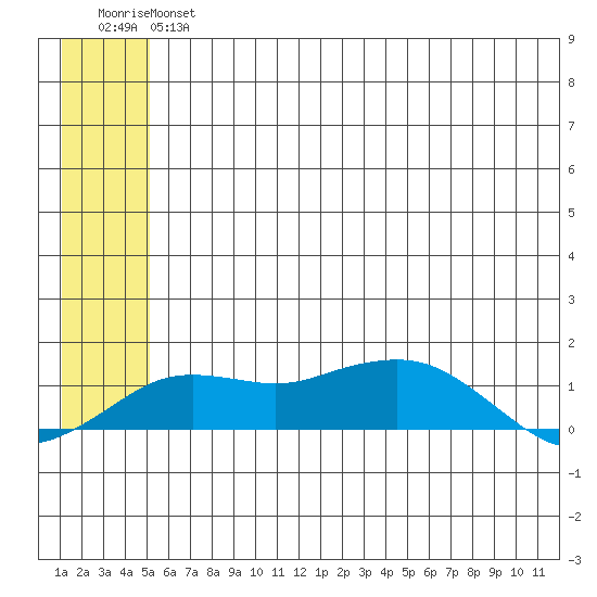 Nome tide chart for Thursday, July 14, 2022