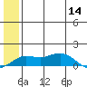 Nome tide chart for Thursday, July 14, 2022