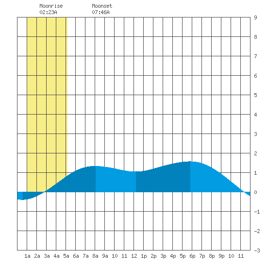 Nome tide chart for Friday, July 15, 2022