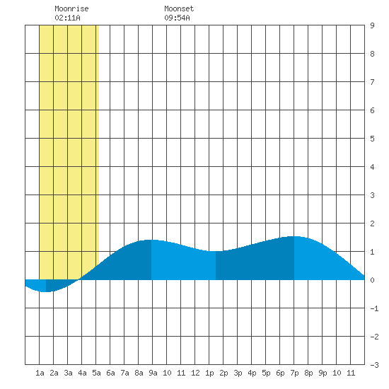 Nome tide chart for Saturday, July 16, 2022