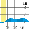 Nome tide chart for Saturday, July 16, 2022