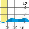 Nome tide chart for Sunday, July 17, 2022