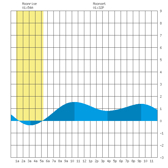 Nome tide chart for Monday, July 18, 2022