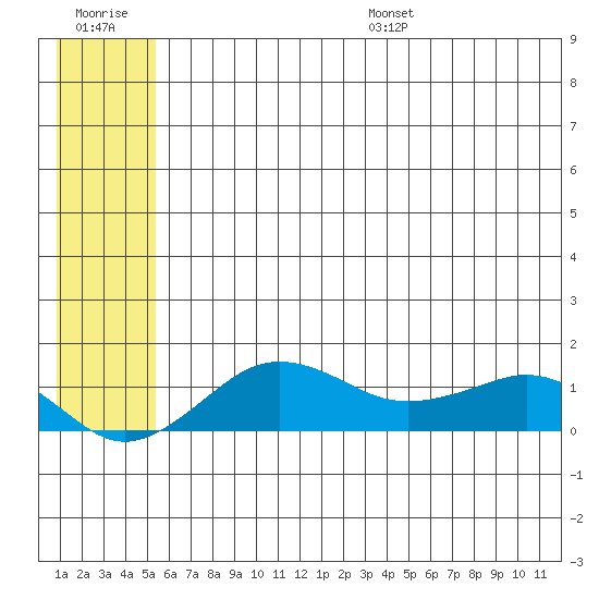 Nome tide chart for Tuesday, July 19, 2022