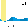 Nome tide chart for Tuesday, July 19, 2022