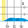 Nome tide chart for Friday, July 1, 2022
