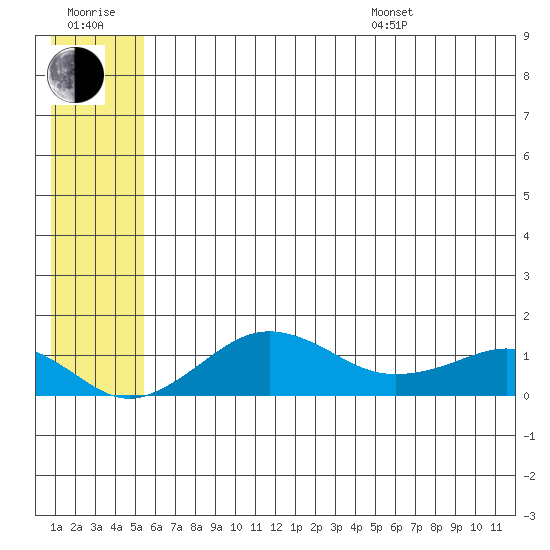 Nome tide chart for Wednesday, July 20, 2022