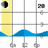 Nome tide chart for Wednesday, July 20, 2022