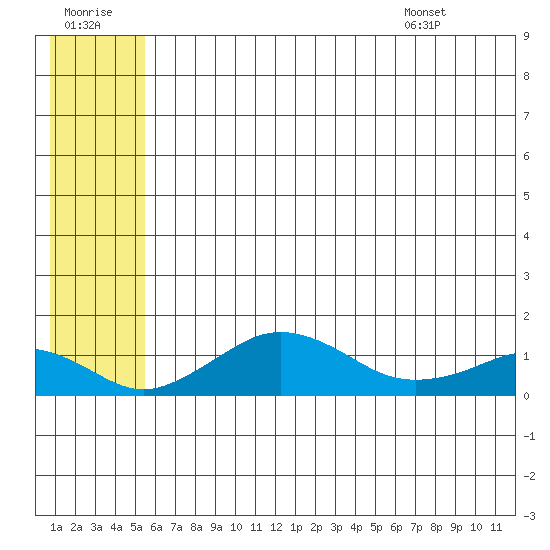Nome tide chart for Thursday, July 21, 2022
