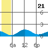 Nome tide chart for Thursday, July 21, 2022