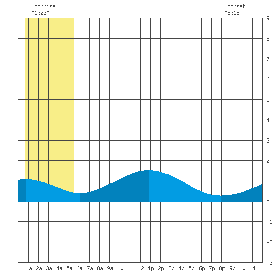Nome tide chart for Friday, July 22, 2022