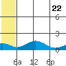 Nome tide chart for Friday, July 22, 2022