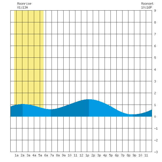 Nome tide chart for Saturday, July 23, 2022