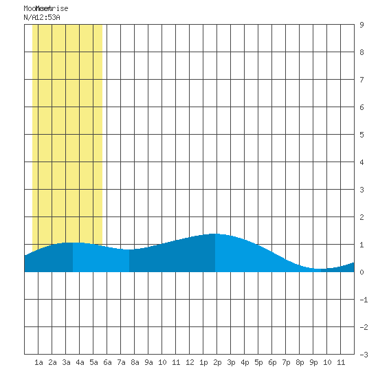 Nome tide chart for Sunday, July 24, 2022
