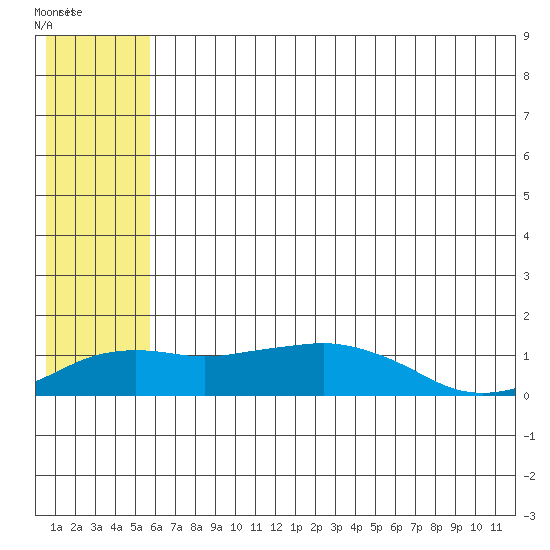 Nome tide chart for Monday, July 25, 2022
