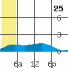 Nome tide chart for Monday, July 25, 2022